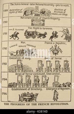 A chart showing the timeline and progress of the French Revolution 1789- 1795 Stock Photo