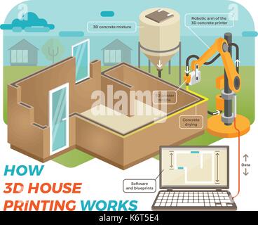 How 3D House Printing Works.  Schematic, Isometric Illustration with Background Showing 3D House Printing Process with Robotic Arm, Concrete Going out Stock Vector