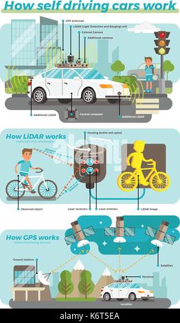 How Self Driving Cars Work.  Illustrated Scenes with Backgrounds Showing Main Parts of the DriverLess Car Navigation in the City Environment Getting I Stock Vector
