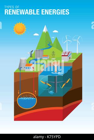 Types of Renewable Energies - The graphic contains: Tidal, Solar ...