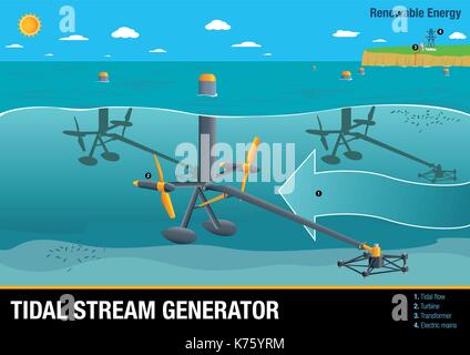 Graph illustrates the operation of a Tidal Stream Generator a type of Wave Power - Renewable Energy - Vector image Stock Vector