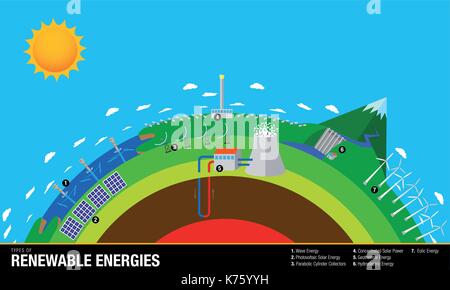 Types of Renewable Energies - The graphic contains: Tidal, Solar ...