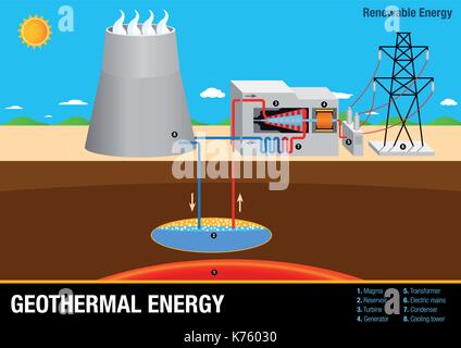 Graph illustrates the operation of a Geothermal Energy Plant - Renewable Energy Stock Vector