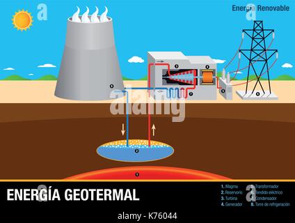 Graph illustrates the operation of Energia Geotermal - Geothermal Energy Plant in Spanish language - Renewable Energy Stock Vector