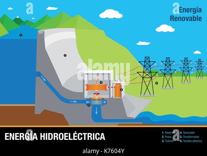 Graph illustrates the operation of Energia Hidroelectrica - Hydroelectric Energy Plant in Spanish language - Renewable Energy Stock Vector