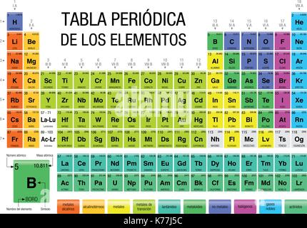 TABLA PERIODICA DE LOS ELEMENTOS -Periodic Table of the Elements in Spanish language- with the 4 new elements Stock Vector