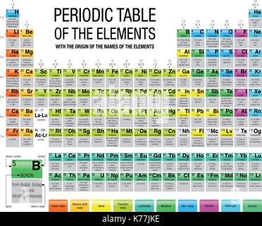 Periodic Table of the Elements with the origin of the names of the elements in white background with 4 new elements included on November 2016 Stock Vector