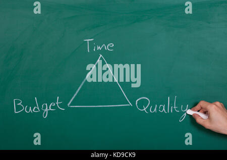 Relation Between Time Budget And Quality On A Chalkboard Stock Photo