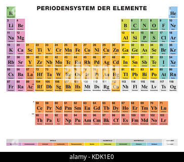 Periodic Table of the elements. GERMAN labeling. Tabular arrangement of 118 chemical elements. Atomic numbers, symbols, names and color cells. Stock Photo