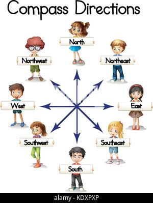 Compass directions with children and words illustration Stock Vector