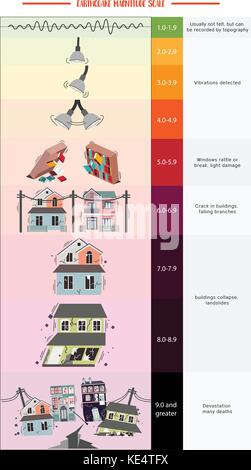 Earthquake magnitude scale for kids