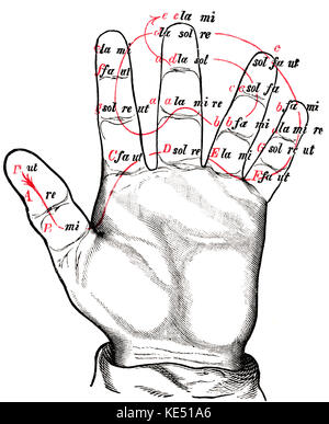 Guidonian Hand Guido of Arezzo s device for showing the notes of