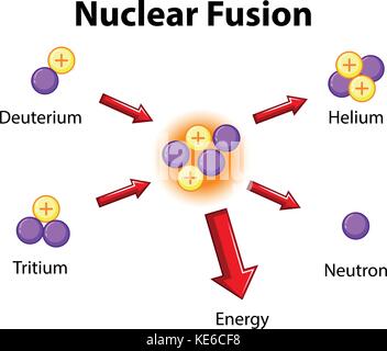 nuclear fusion and fission diagram