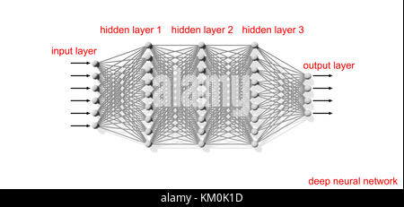 Deep artificial neural network, schematic structure with layers text labels on white background Stock Photo
