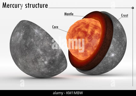 This image represents the internal structure of the planet Mercury. It is a photorealistic 3d rendering in still life representation with captions