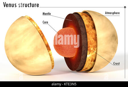 This image represents the internal structure of the Venus planet with captions. It is a realistic 3d rendering