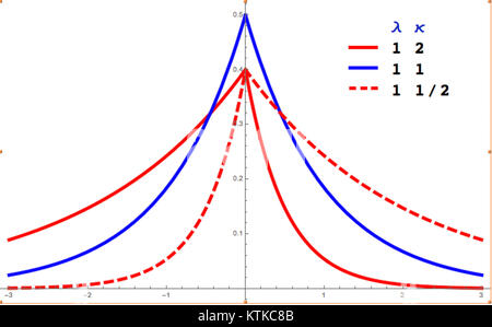 Asymmetric Laplace distribution is a probability distribution used in statistics and data analysis. It models data that shows asymmetry, often applied in financial modeling, economics, and risk analysis. Stock Photo