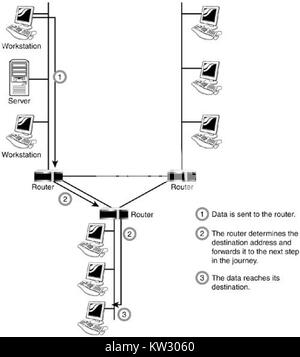 A router is a network device used to direct data packets between computer networks, ensuring that data reaches the correct destination. It is an essential component in modern networking and internet connectivity. Stock Photo