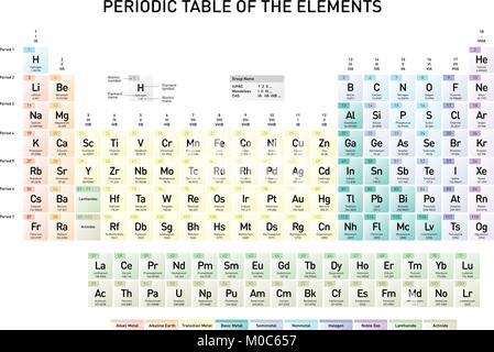 Simple Periodic Table of the Elements with atomic number, element name, element symbol and atomic mass, in english language Stock Vector