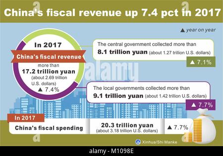 (180125) -- BEIJING, Jan. 25, 2018 (Xinhua) -- Graphics shows China's fiscal revenue rose 7.4 percent year on year to more than 17.2 trillion yuan (about 2.69 trillion U.S. dollars) in 2017. (Xinhua/Shi Manke) Stock Photo