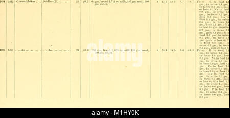 A digest of metabolism experiments in which the balance of income and outgo was determined (1897) (14772425885) Stock Photo