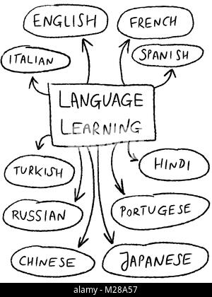 Language learning mind map - popular foreign languages. Stock Vector