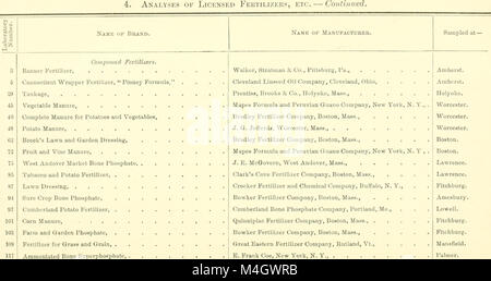 Annual report of the Board of Control of the State Agricultural Experiment Station at Amherst, Mass (1892) (18407867696) Stock Photo