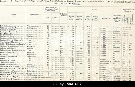 Annual report of the Department of Labor and Printing of the State of North Carolina (serial) (1912) (14749465326) Stock Photo