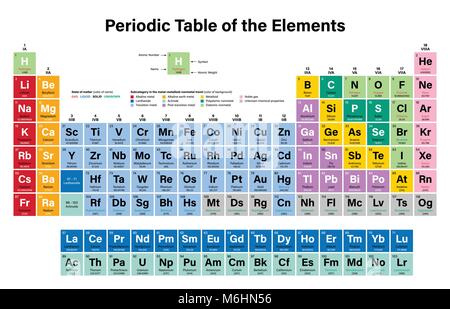 Periodic Table of the Elements Colorful Vector Illustration - shows atomic number, symbol, name and atomic weight Stock Vector