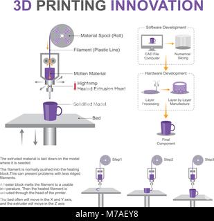 3D Printing system Design and Development. Stock Vector