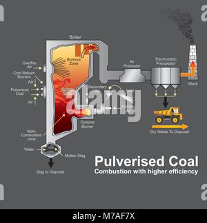 A pulverized coal-fired boiler is an industrial or utility boiler that generates thermal energy by burning pulverized coal (also known as powdered coa Stock Vector
