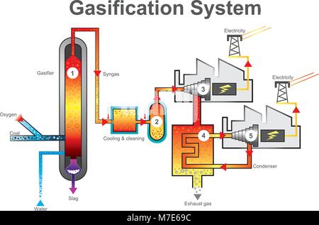 Gasification is a process that converts organic or fossil fuel based carbonaceous materials into carbon monoxide, hydrogen and carbon dioxide. Stock Vector