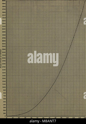 Handbook of thermodynamic tables and diagrams; a selection of tables and diagrams from Engineering thermodynamics (1915) (14780135631) Stock Photo