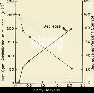 . Effects of suspended solids on selected estuarine plankton . 1.0 1.5 2.0 Sl02 (G L-') Figure 5. The effect of increasing concen- trations of silicon dioxide on carbon assinilation of Monoahrysis lutheri. 2,500 r tIOO Stock Photo