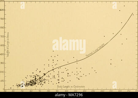 . The effects of inanition and malnutrition upon growth and structure . 170 ioO Fig. 94.—Graph showing the individual weights of the human lungs in atrophic cases, up to adult. Data from various sources. The normal curve is from data compiled by Prof. R. E. Scammon. In most of the cases the lungs appear subnormal, although the weight is frequently increased by terminal bronchopneumonia. In famine-stricken children of various ages, Nicolaeff ('23) found the lungs often edematous, but frequently 40-50 per cent subnormal in weight accord- ing to age. In Fig. 94, the weights of the lungs are plott Stock Photo