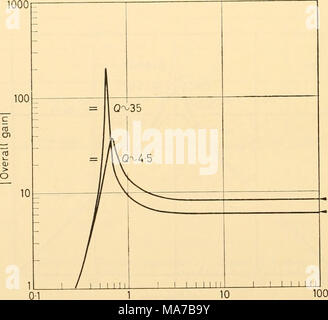 . Electronic apparatus for biological research . h5--015 Graph 32. Performance of acceptor-tuned amplifier—mixed feedback method 278 Stock Photo