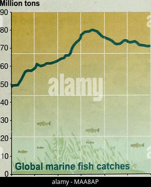 . Ecosystems and Human Well-Being: Biodiversity Synthesis . fully or overexploited, and the impacts of overharvesting are coupled to destructive fishing techniques that destroy habitat, as well as associated ecosystems such as estuaries and wetlands. Even recreational and subsistence fishing has contributed to what is known as the &quot;shifting baselines&quot; phenomenon, in which what we consider the norm today is dramatically different from pre- exploitation conditions. Many of the current concerns with overexploitation of bush- meat (wild meat taken from the forests by local people for inc Stock Photo