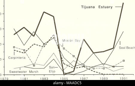 . The ecology of Tijuana Estuary, California : a national estuarine research reserve . 20 - 10 - 1991 Figure 3.31. Dynamics of the light-footed clapper rail population in southern California. The largest number of nesting pairs occurs at Upper Newport Bay (top graph); Tijuana Estuary now ranks second in the region (bottom graph). Data are numbers of pairs in censuses reported by Zembal (1991). 75 Stock Photo