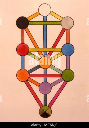 Coloured diagram of the ten Sephiroth and the 32 paths, set out in the ...