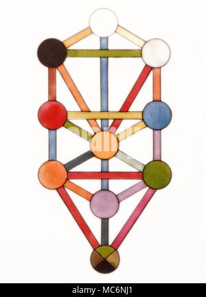 Coloured diagram of the ten Sephiroth and the 32 paths, represented in ...