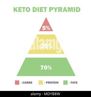ketogenic diet macros pyramid, low carbs, high healthy fat Stock Vector