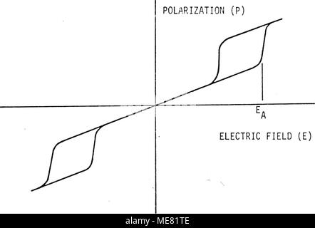 The electric field vs. polarization curves of PZT film as a function of  electric field amplitude.