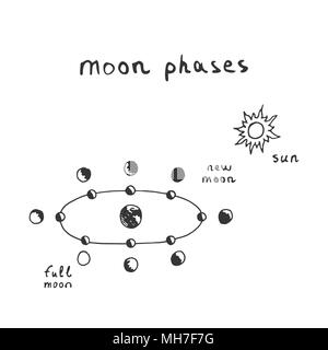 Vector hand drawn moon phases scheme. Sketch lunar phases Stock Vector