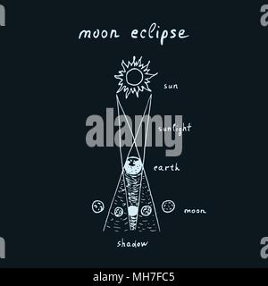 Vector outline of hand drawn lunar eclipse with lettering composition moon eclipse. Sketch moon eclipse on dark background Stock Vector