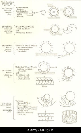 FARMING. Motive Powers in Agriculture; Classification of Hydraulic Motors 1912 Stock Photo