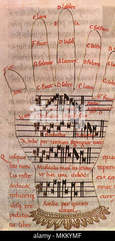 Guidonian Hand - Guido Of Arezzo's Device For Showing The Notes Of The ...