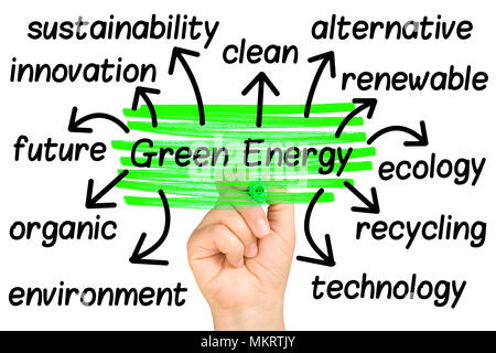 Hand Highlighting Green Energy Word cloud Tags Stock Photo