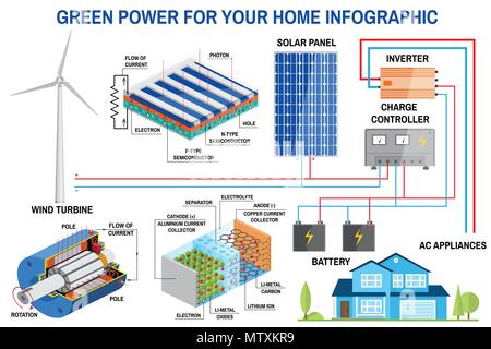 Solar panel and wind power generation system for home infographic. Simplified diagram of an off-grid system. Wind turbine, solar panel, battery, charg Stock Vector