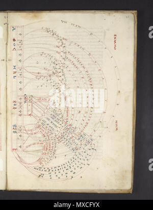 . English: Folio 43r of a 15th-century copy of a Latin treatise on the Pythagorean-based theory of ancient Greek music, in which the text reflects an older (10th-century) tradition and the numerous diagrams related to ratio and pitch demonstrate later developments in the tradition. Medieval. Layout: Written in 2 columns of 39-41 lines; ruled in lead, with little of the ruling now visible. Script: Written in semi-humanistic script. Decoration: Diagrams and tables throughout in various combinations of red, blue, and brown ink; 2-line initials and paragraph marks in red or blue; headings, roman n Stock Photo