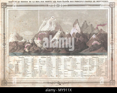 . Hauteur au Dessus de la Mer, Des Points Les Plus Eleves des Principles Chaines de Montagnes.  English: An uncommon and attractive 1852 chart by J. G. Barbie du Bocage. Shows the relative elevations of the world's great mountains. Divided according to continent. Features a beautiful frame style border. Prepared by J. G. Barbie du Bocage for publication in Maison Basset’s 1852 edition of the Atlas Illustre . . 1852 (undated) 6 1852 Barbie du Bocage Chart of the World's Mountains - Geographicus - MtsRvrs-bocage-1852 Stock Photo